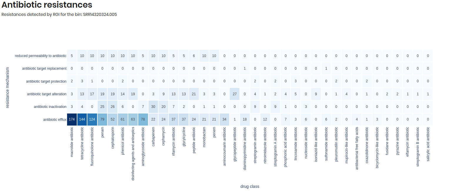 Antibiotic Resistances