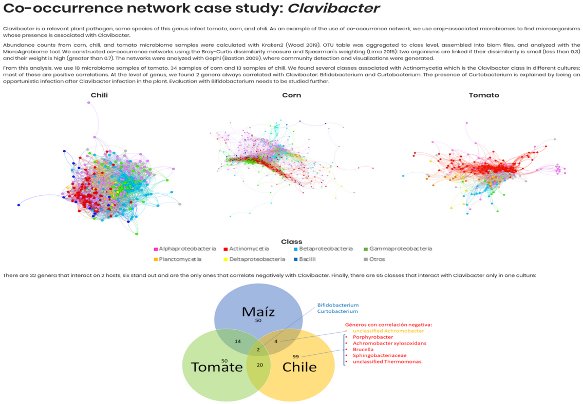 Clavibacter Co-occurrence Network